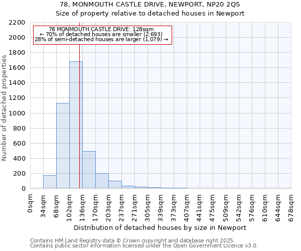78, MONMOUTH CASTLE DRIVE, NEWPORT, NP20 2QS: Size of property relative to detached houses houses in Newport