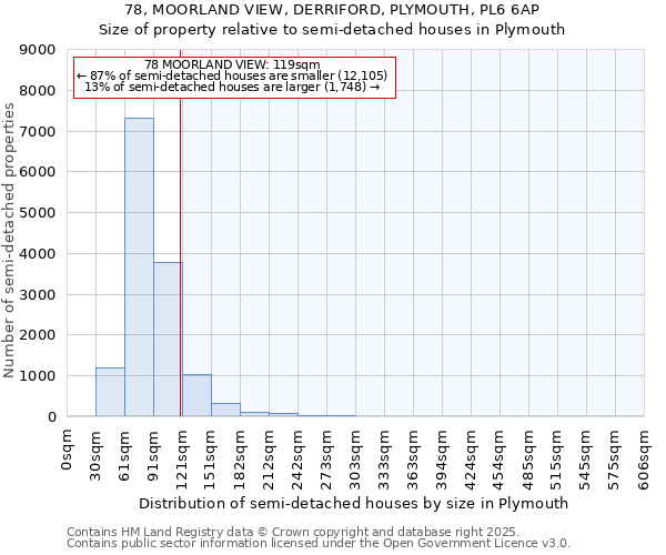 78, MOORLAND VIEW, DERRIFORD, PLYMOUTH, PL6 6AP: Size of property relative to semi-detached houses houses in Plymouth