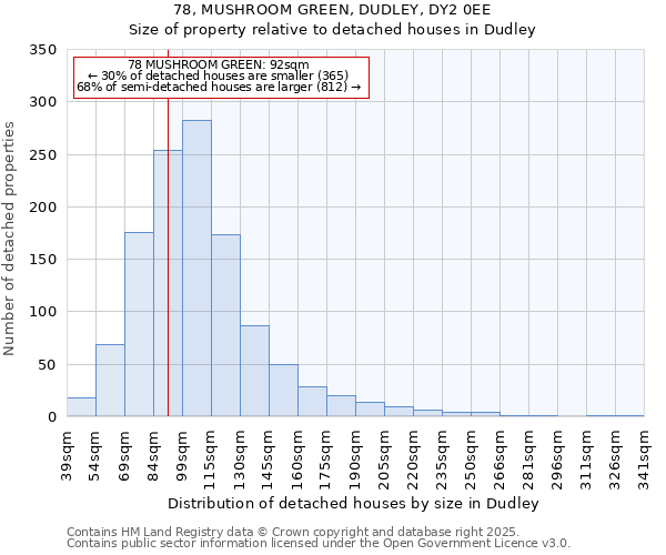78, MUSHROOM GREEN, DUDLEY, DY2 0EE: Size of property relative to detached houses houses in Dudley
