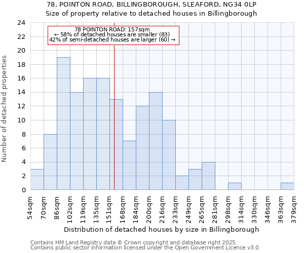 78, POINTON ROAD, BILLINGBOROUGH, SLEAFORD, NG34 0LP: Size of property relative to detached houses houses in Billingborough