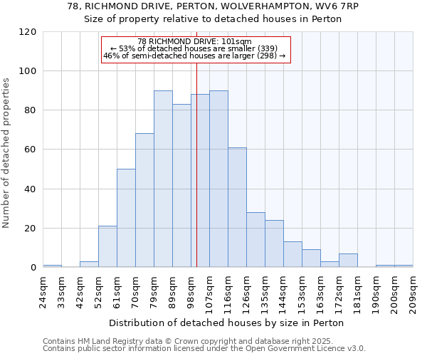 78, RICHMOND DRIVE, PERTON, WOLVERHAMPTON, WV6 7RP: Size of property relative to detached houses houses in Perton