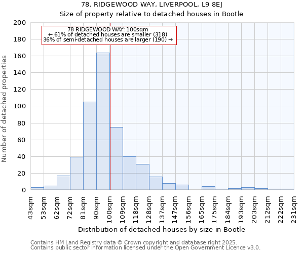 78, RIDGEWOOD WAY, LIVERPOOL, L9 8EJ: Size of property relative to detached houses houses in Bootle