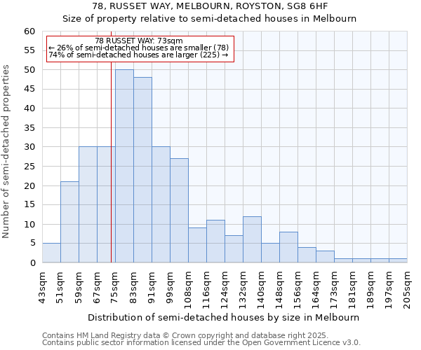 78, RUSSET WAY, MELBOURN, ROYSTON, SG8 6HF: Size of property relative to semi-detached houses houses in Melbourn