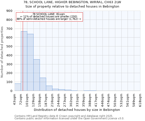 78, SCHOOL LANE, HIGHER BEBINGTON, WIRRAL, CH63 2LW: Size of property relative to detached houses houses in Bebington