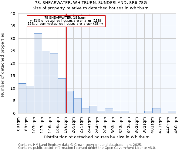 78, SHEARWATER, WHITBURN, SUNDERLAND, SR6 7SG: Size of property relative to detached houses houses in Whitburn