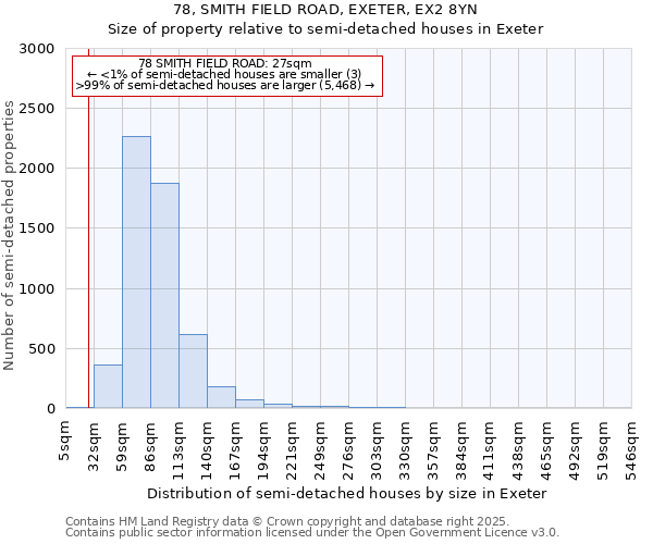 78, SMITH FIELD ROAD, EXETER, EX2 8YN: Size of property relative to semi-detached houses houses in Exeter