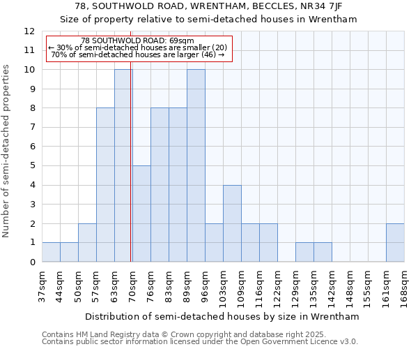 78, SOUTHWOLD ROAD, WRENTHAM, BECCLES, NR34 7JF: Size of property relative to semi-detached houses houses in Wrentham