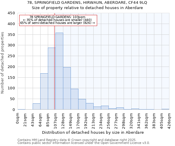 78, SPRINGFIELD GARDENS, HIRWAUN, ABERDARE, CF44 9LQ: Size of property relative to detached houses houses in Aberdare