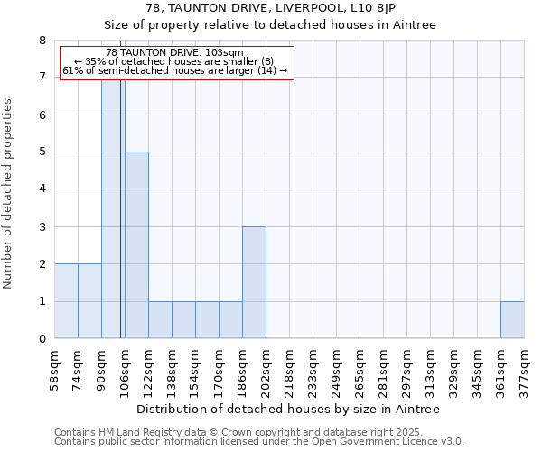 78, TAUNTON DRIVE, LIVERPOOL, L10 8JP: Size of property relative to detached houses houses in Aintree