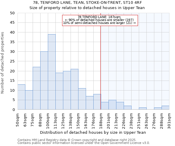 78, TENFORD LANE, TEAN, STOKE-ON-TRENT, ST10 4RF: Size of property relative to detached houses houses in Upper Tean