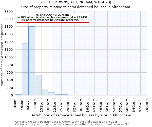 78, THE DOWNS, ALTRINCHAM, WA14 2QJ: Size of property relative to semi-detached houses houses in Altrincham