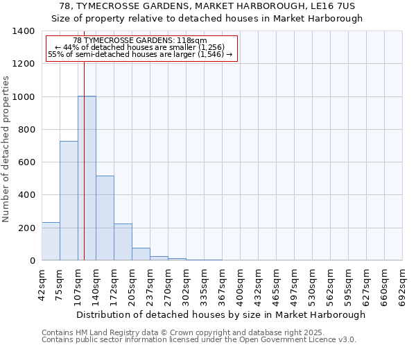 78, TYMECROSSE GARDENS, MARKET HARBOROUGH, LE16 7US: Size of property relative to detached houses houses in Market Harborough