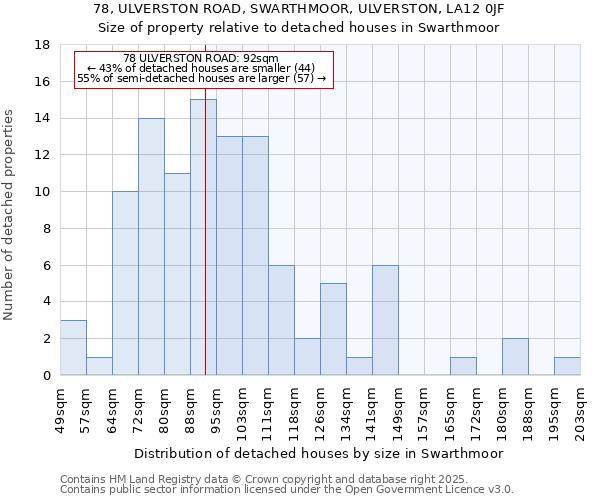 78, ULVERSTON ROAD, SWARTHMOOR, ULVERSTON, LA12 0JF: Size of property relative to detached houses houses in Swarthmoor