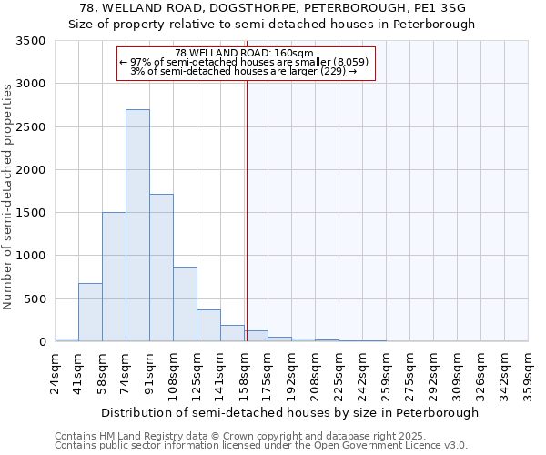 78, WELLAND ROAD, DOGSTHORPE, PETERBOROUGH, PE1 3SG: Size of property relative to semi-detached houses houses in Peterborough
