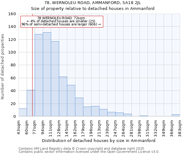 78, WERNOLEU ROAD, AMMANFORD, SA18 2JL: Size of property relative to detached houses houses in Ammanford