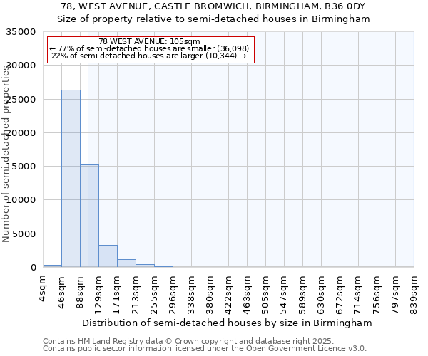 78, WEST AVENUE, CASTLE BROMWICH, BIRMINGHAM, B36 0DY: Size of property relative to semi-detached houses houses in Birmingham
