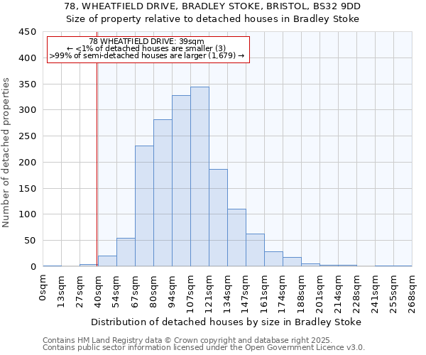 78, WHEATFIELD DRIVE, BRADLEY STOKE, BRISTOL, BS32 9DD: Size of property relative to detached houses houses in Bradley Stoke