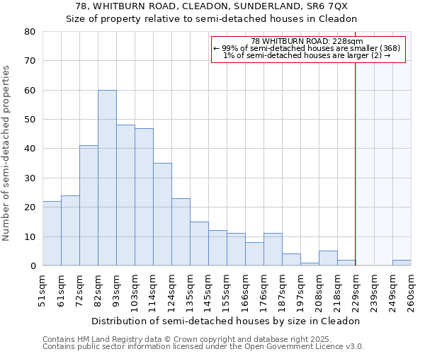 78, WHITBURN ROAD, CLEADON, SUNDERLAND, SR6 7QX: Size of property relative to semi-detached houses houses in Cleadon