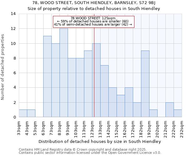78, WOOD STREET, SOUTH HIENDLEY, BARNSLEY, S72 9BJ: Size of property relative to detached houses houses in South Hiendley