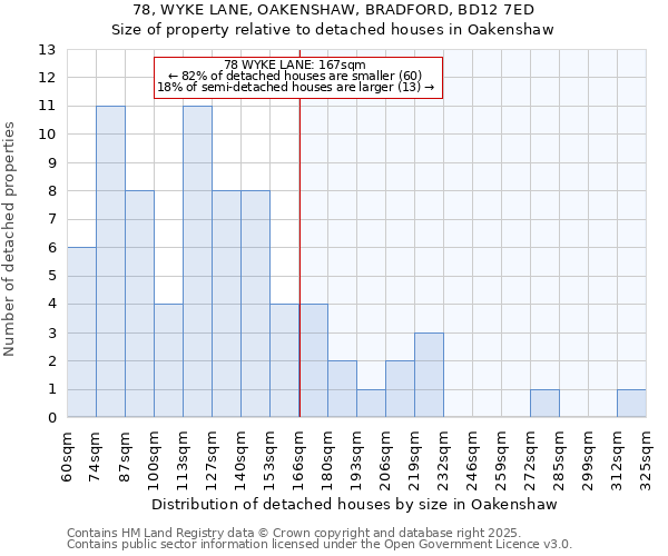 78, WYKE LANE, OAKENSHAW, BRADFORD, BD12 7ED: Size of property relative to detached houses houses in Oakenshaw