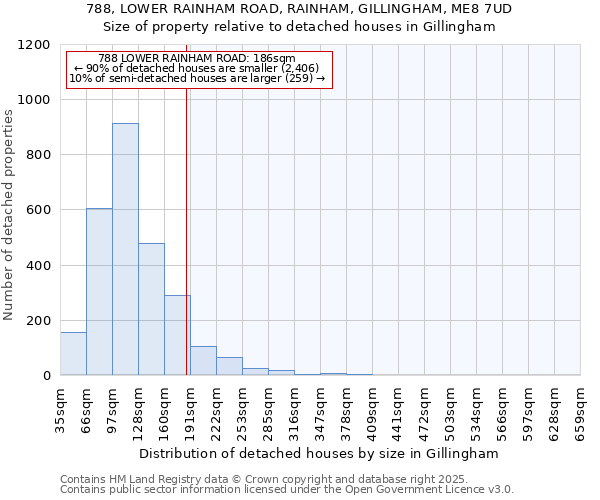 788, LOWER RAINHAM ROAD, RAINHAM, GILLINGHAM, ME8 7UD: Size of property relative to detached houses houses in Gillingham