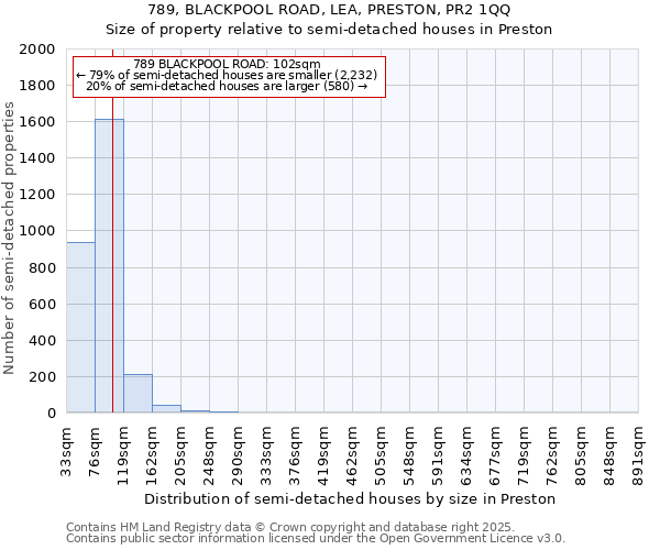 789, BLACKPOOL ROAD, LEA, PRESTON, PR2 1QQ: Size of property relative to semi-detached houses houses in Preston