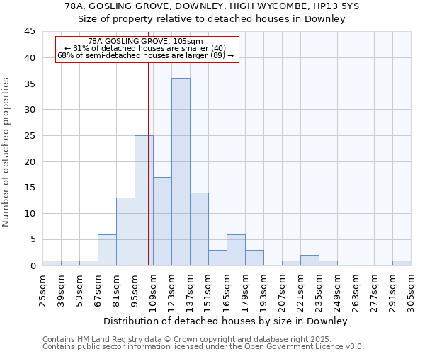 78A, GOSLING GROVE, DOWNLEY, HIGH WYCOMBE, HP13 5YS: Size of property relative to detached houses houses in Downley