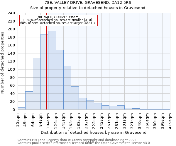 78E, VALLEY DRIVE, GRAVESEND, DA12 5RS: Size of property relative to detached houses houses in Gravesend