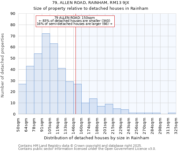 79, ALLEN ROAD, RAINHAM, RM13 9JX: Size of property relative to detached houses houses in Rainham