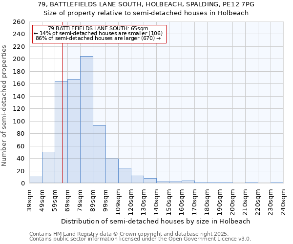 79, BATTLEFIELDS LANE SOUTH, HOLBEACH, SPALDING, PE12 7PG: Size of property relative to semi-detached houses houses in Holbeach