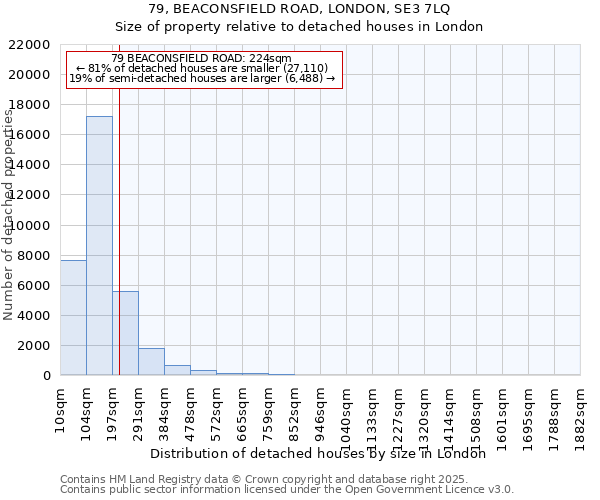 79, BEACONSFIELD ROAD, LONDON, SE3 7LQ: Size of property relative to detached houses houses in London