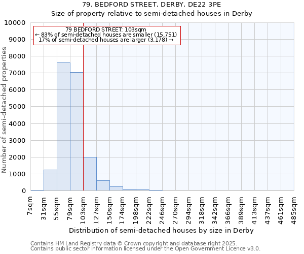 79, BEDFORD STREET, DERBY, DE22 3PE: Size of property relative to semi-detached houses houses in Derby