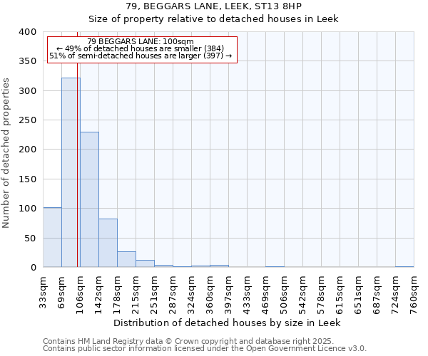 79, BEGGARS LANE, LEEK, ST13 8HP: Size of property relative to detached houses houses in Leek
