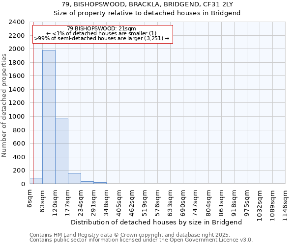 79, BISHOPSWOOD, BRACKLA, BRIDGEND, CF31 2LY: Size of property relative to detached houses houses in Bridgend