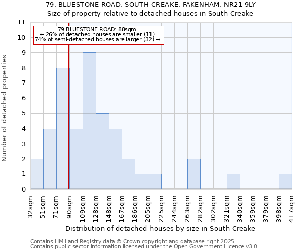 79, BLUESTONE ROAD, SOUTH CREAKE, FAKENHAM, NR21 9LY: Size of property relative to detached houses houses in South Creake