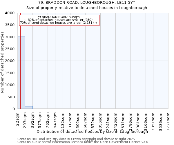 79, BRADDON ROAD, LOUGHBOROUGH, LE11 5YY: Size of property relative to detached houses houses in Loughborough