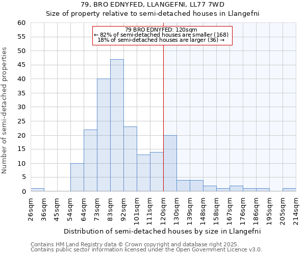 79, BRO EDNYFED, LLANGEFNI, LL77 7WD: Size of property relative to semi-detached houses houses in Llangefni