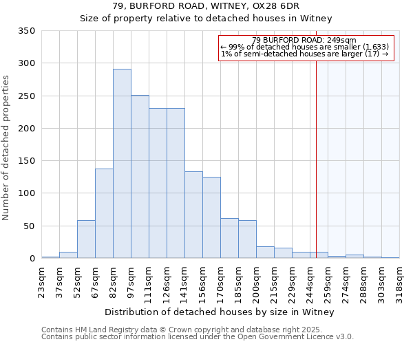 79, BURFORD ROAD, WITNEY, OX28 6DR: Size of property relative to detached houses houses in Witney