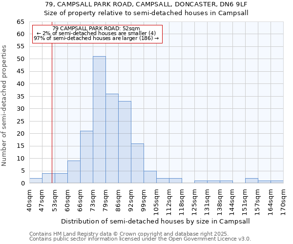 79, CAMPSALL PARK ROAD, CAMPSALL, DONCASTER, DN6 9LF: Size of property relative to semi-detached houses houses in Campsall