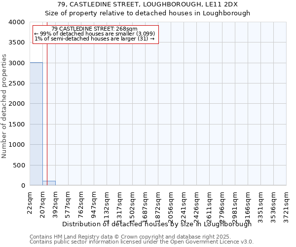 79, CASTLEDINE STREET, LOUGHBOROUGH, LE11 2DX: Size of property relative to detached houses houses in Loughborough