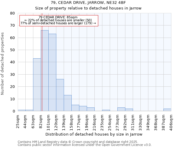 79, CEDAR DRIVE, JARROW, NE32 4BF: Size of property relative to detached houses houses in Jarrow