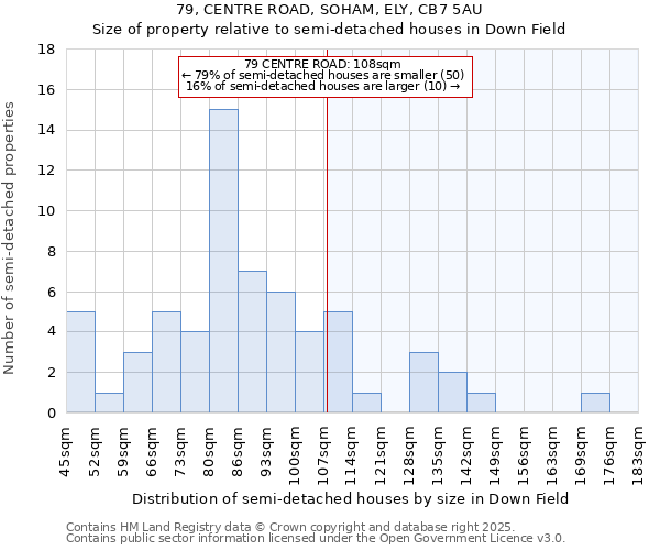 79, CENTRE ROAD, SOHAM, ELY, CB7 5AU: Size of property relative to semi-detached houses houses in Down Field