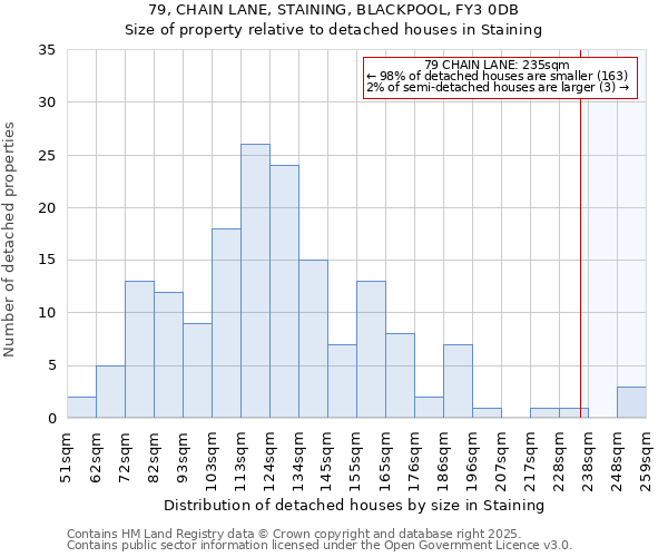 79, CHAIN LANE, STAINING, BLACKPOOL, FY3 0DB: Size of property relative to detached houses houses in Staining