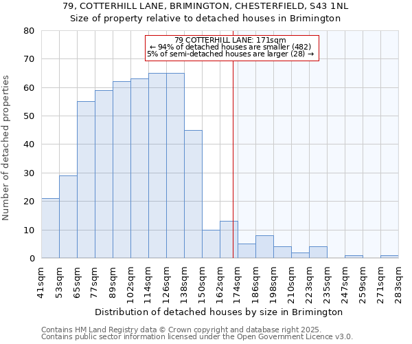 79, COTTERHILL LANE, BRIMINGTON, CHESTERFIELD, S43 1NL: Size of property relative to detached houses houses in Brimington