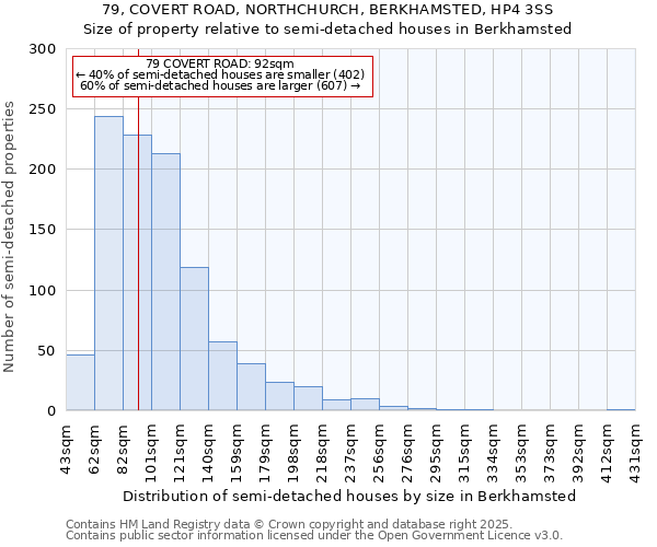 79, COVERT ROAD, NORTHCHURCH, BERKHAMSTED, HP4 3SS: Size of property relative to semi-detached houses houses in Berkhamsted