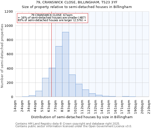 79, CRANSWICK CLOSE, BILLINGHAM, TS23 3YF: Size of property relative to semi-detached houses houses in Billingham
