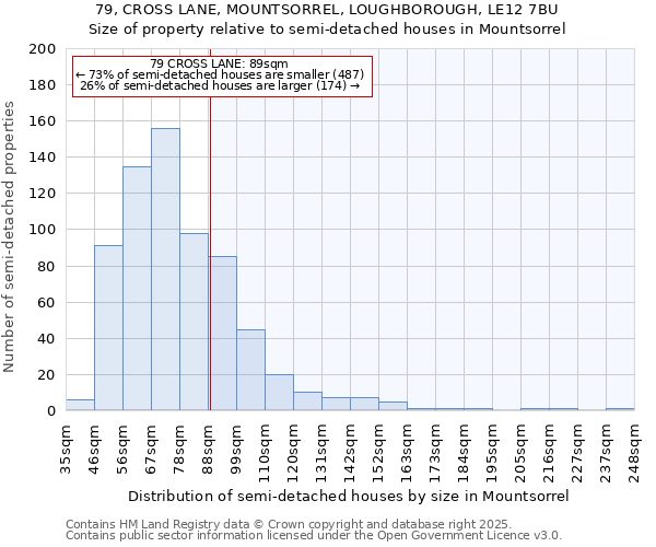 79, CROSS LANE, MOUNTSORREL, LOUGHBOROUGH, LE12 7BU: Size of property relative to semi-detached houses houses in Mountsorrel