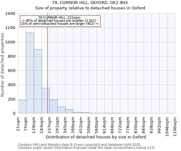 79, CUMNOR HILL, OXFORD, OX2 9HX: Size of property relative to detached houses houses in Oxford