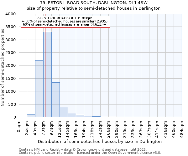 79, ESTORIL ROAD SOUTH, DARLINGTON, DL1 4SW: Size of property relative to semi-detached houses houses in Darlington