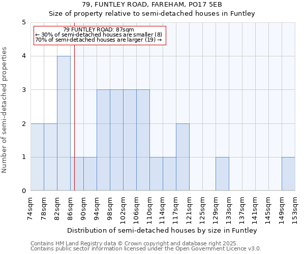 79, FUNTLEY ROAD, FAREHAM, PO17 5EB: Size of property relative to semi-detached houses houses in Funtley